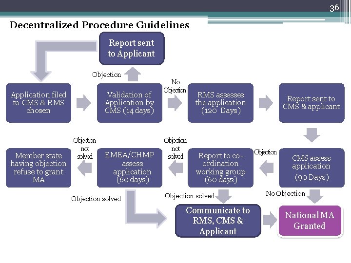 36 Decentralized Procedure Guidelines Report sent to Applicant Objection Application filed to CMS &