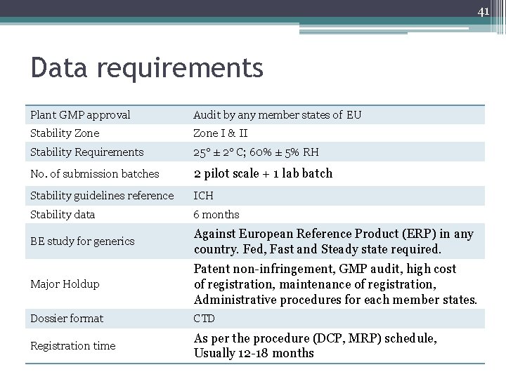 41 Data requirements Plant GMP approval Audit by any member states of EU Stability