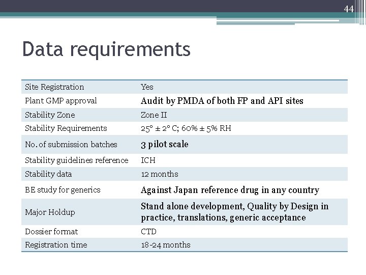 44 Data requirements Site Registration Yes Plant GMP approval Audit by PMDA of both
