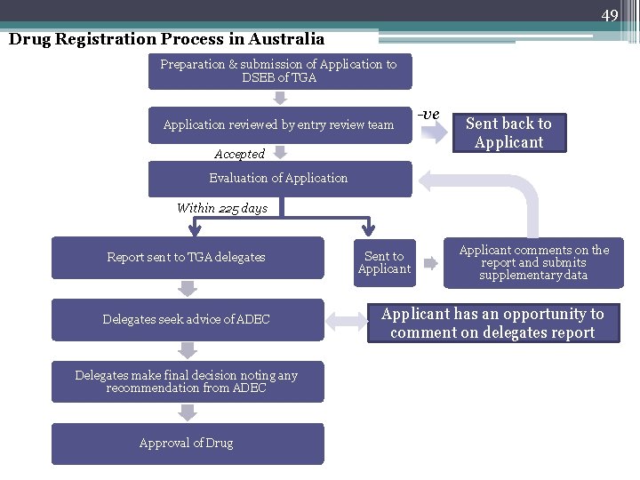 49 Drug Registration Process in Australia Preparation & submission of Application to DSEB of