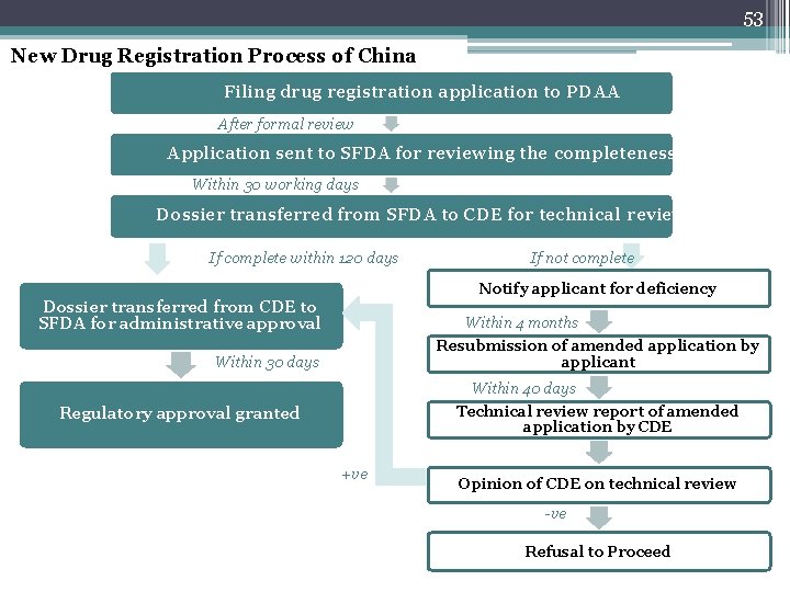 53 New Drug Registration Process of China Filing drug registration application to PDAA After