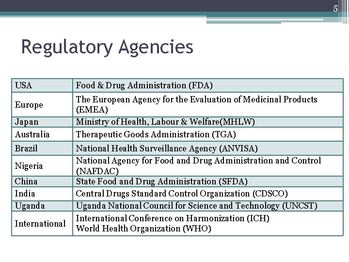 5 Regulatory Agencies USA Europe Japan Australia Brazil Nigeria China India Uganda International Food