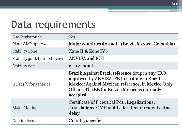 60 Data requirements Site Registration Yes Plant GMP approval Major countries do audit. (Brazil,