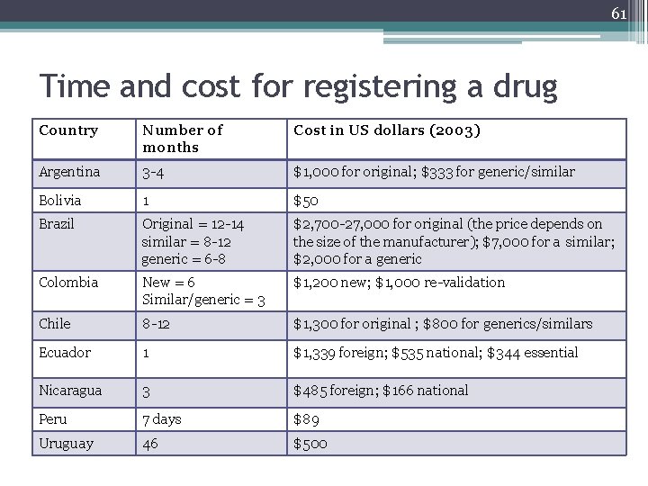 61 Time and cost for registering a drug Country Number of months Cost in