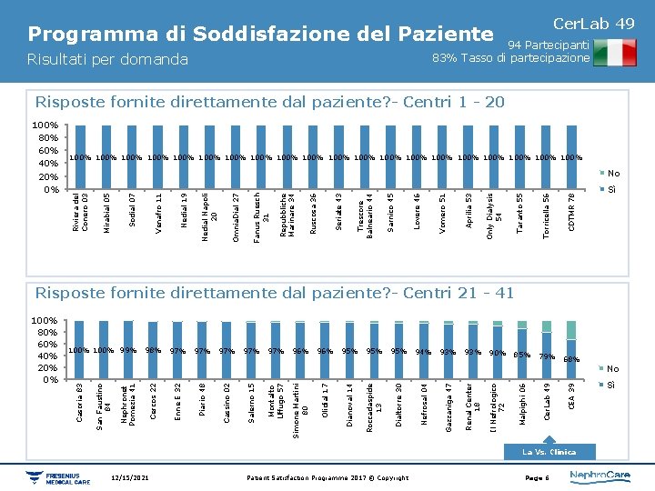 Cer. Lab 49 Programma di Soddisfazione del Paziente 94 Partecipanti 83% Tasso di partecipazione