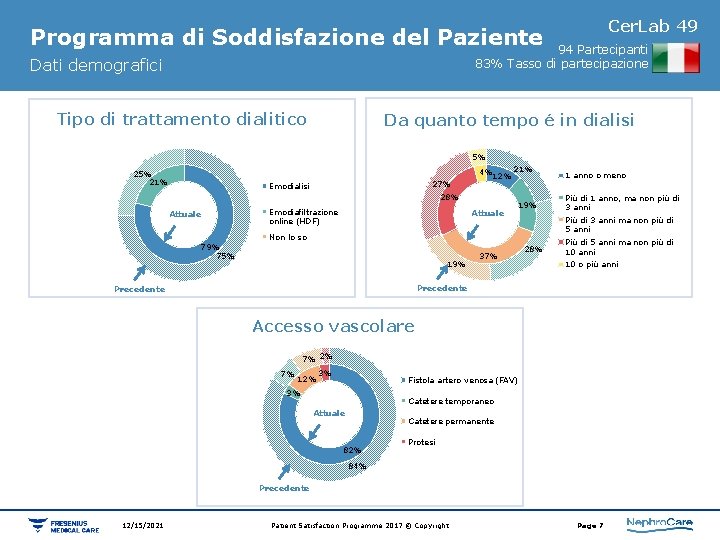 Cer. Lab 49 Programma di Soddisfazione del Paziente 94 Partecipanti 83% Tasso di partecipazione