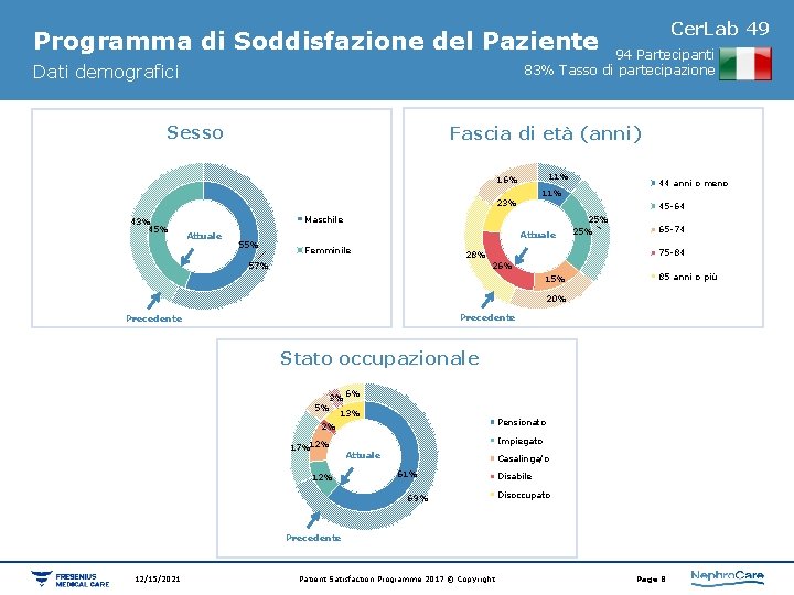 Cer. Lab 49 Programma di Soddisfazione del Paziente 94 Partecipanti 83% Tasso di partecipazione