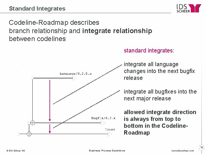 Standard Integrates Codeline-Roadmap describes branch relationship and integrate relationship between codelines standard integrates: integrate