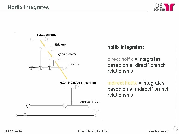 Hotfix Integrates hotfix integrates: direct hotfix = integrates based on a „direct“ branch relationship
