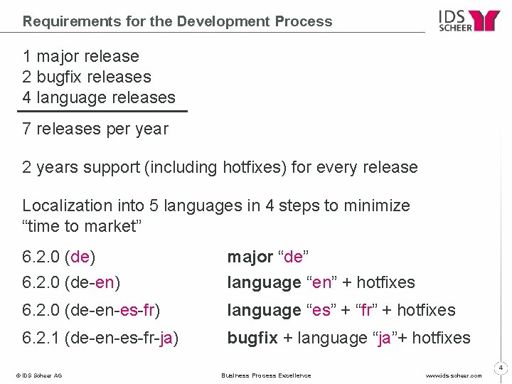 Requirements for the Development Process 1 major release 2 bugfix releases 4 language releases