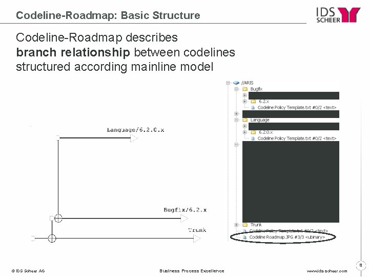 Codeline-Roadmap: Basic Structure Codeline-Roadmap describes branch relationship between codelines structured according mainline model 8