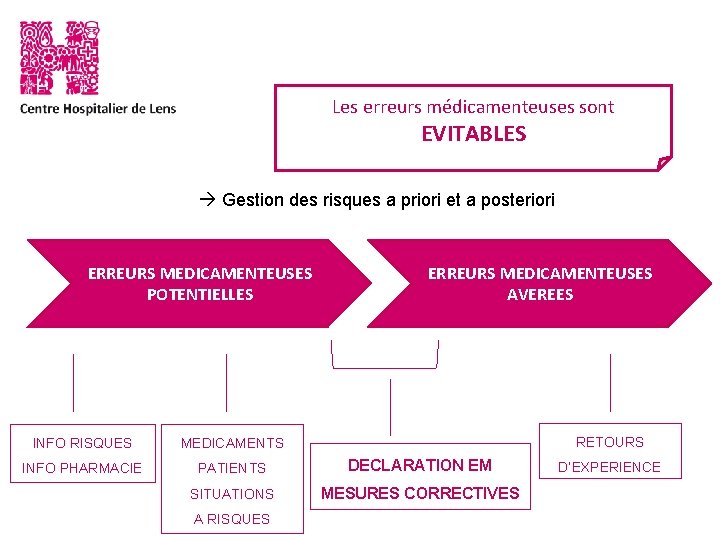 Les erreurs médicamenteuses sont EVITABLES Gestion des risques a priori et a posteriori ERREURS