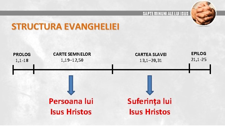 ȘAPTE MINUNI ALE LUI ISUS STRUCTURA EVANGHELIEI PROLOG 1, 1 -18 CARTE SEMNELOR 1,