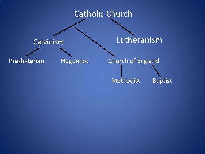 Catholic Church Calvinism Presbyterian Huguenot Lutheranism Church of England Methodist Baptist 