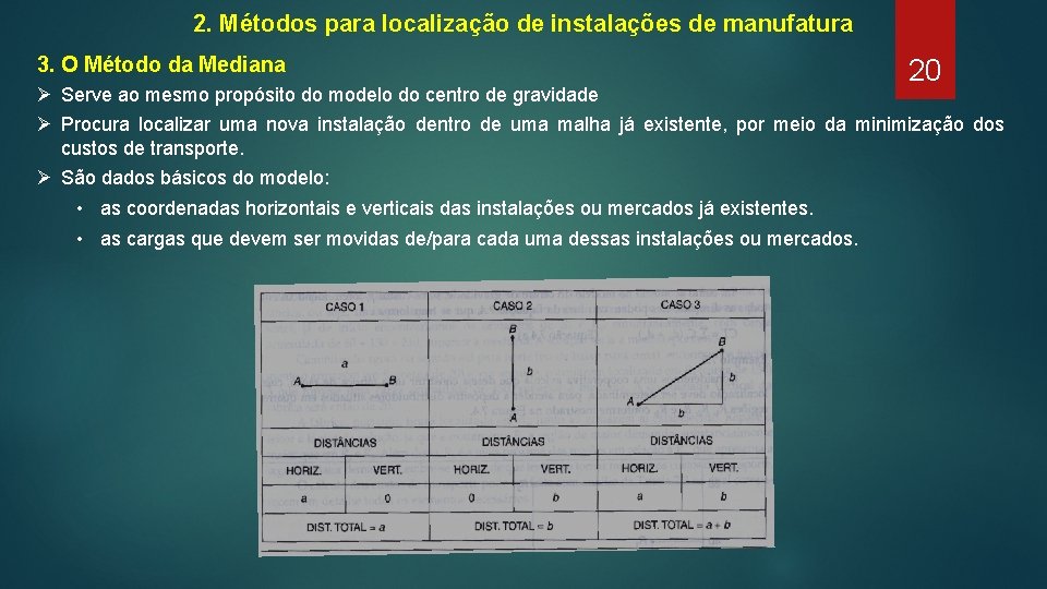 2. Métodos para localização de instalações de manufatura 3. O Método da Mediana 20