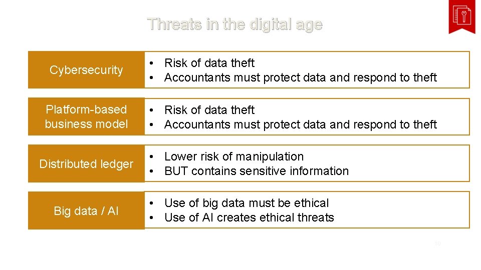 Threats in the digital age Cybersecurity • Risk of data theft • Accountants must