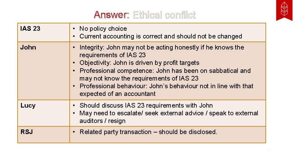 Answer: Ethical conflict IAS 23 • No policy choice • Current accounting is correct