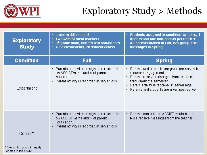 Exploratory Study > Methods Exploratory Study Condition • • Local middle school Two ASSISTment