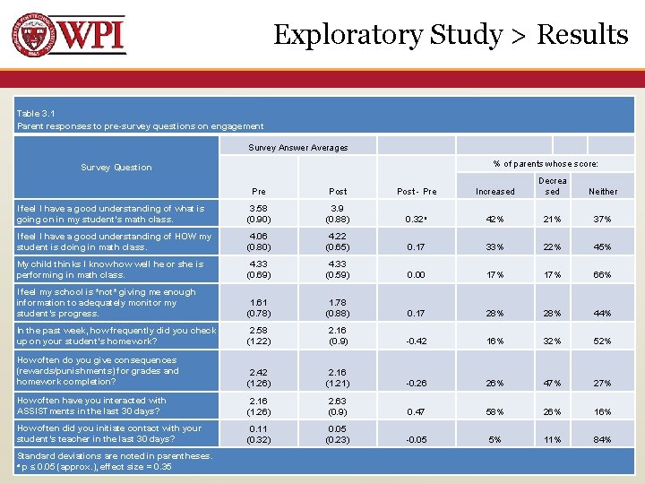 Exploratory Study > Results Table 3. 1 Parent responses to pre-survey questions on engagement