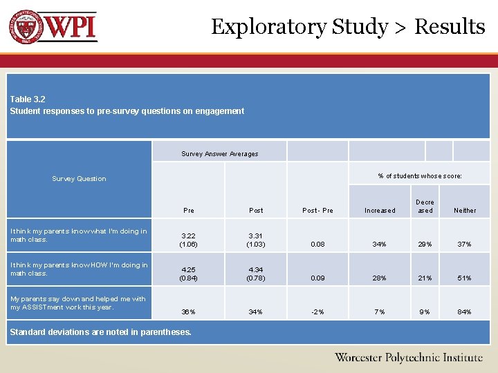 Exploratory Study > Results Table 3. 2 Student responses to pre-survey questions on engagement