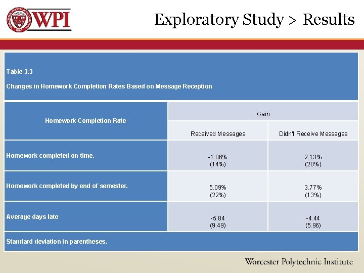 Exploratory Study > Results Table 3. 3 Changes in Homework Completion Rates Based on