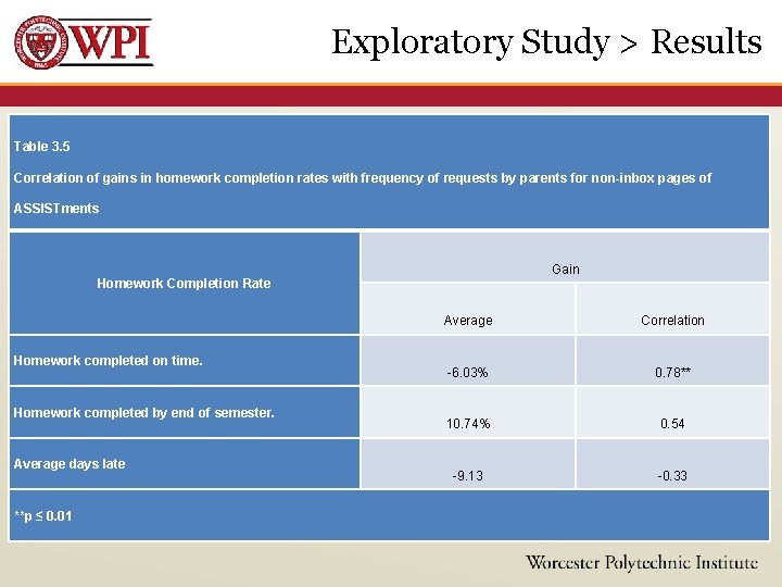 Exploratory Study > Results Table 3. 5 Correlation of gains in homework completion rates