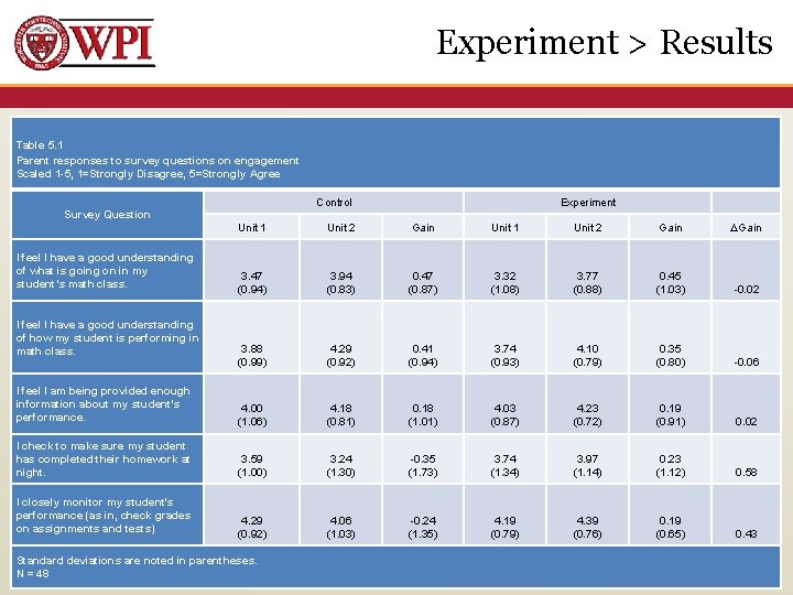 Experiment > Results Table 5. 1 Parent responses to survey questions on engagement Scaled