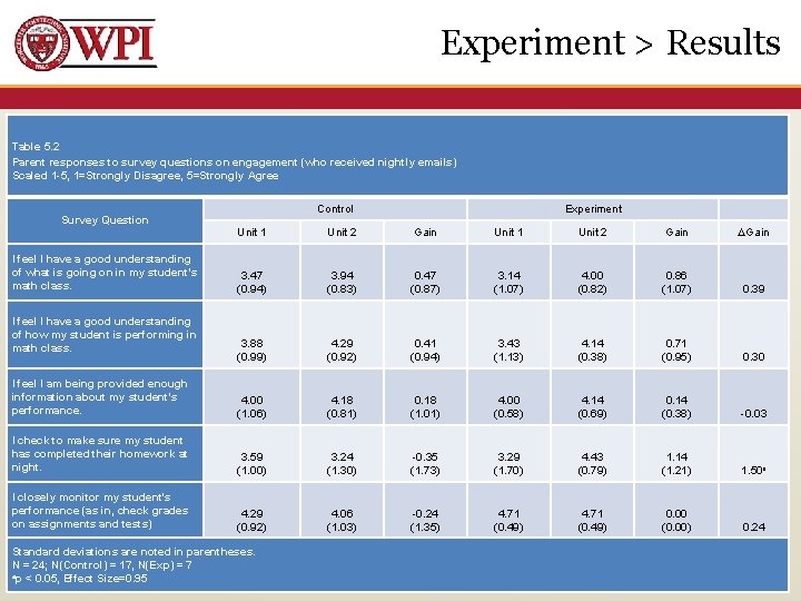 Experiment > Results Table 5. 2 Parent responses to survey questions on engagement (who