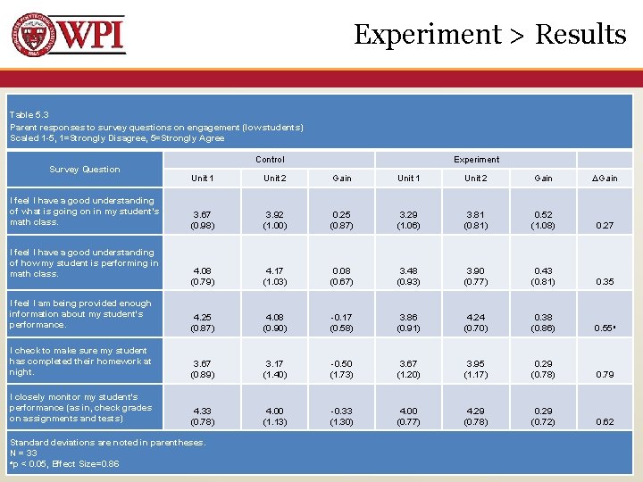 Experiment > Results Table 5. 3 Parent responses to survey questions on engagement (low