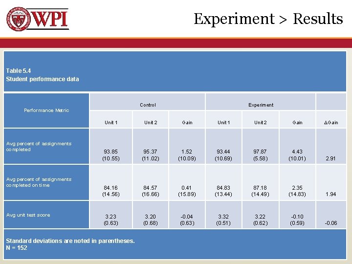 Experiment > Results Table 5. 4 Student performance data Control Experiment Performance Metric Avg