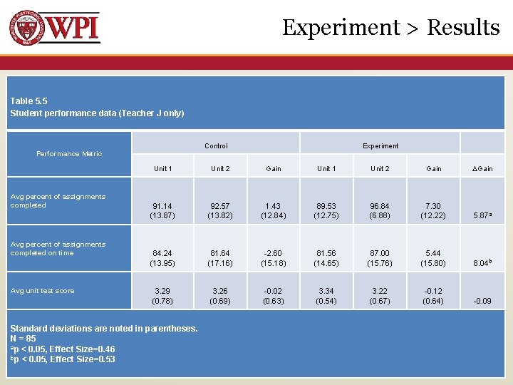 Experiment > Results Table 5. 5 Student performance data (Teacher J only) Control Experiment