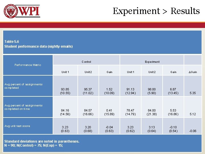 Experiment > Results Table 5. 6 Student performance data (nightly emails) Control Experiment Performance