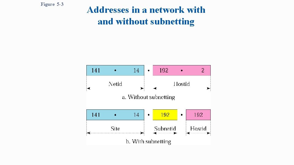 Figure 5 -3 Addresses in a network with and without subnetting 