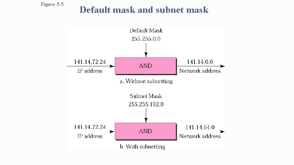 Figure 5 -5 Default mask and subnet mask 