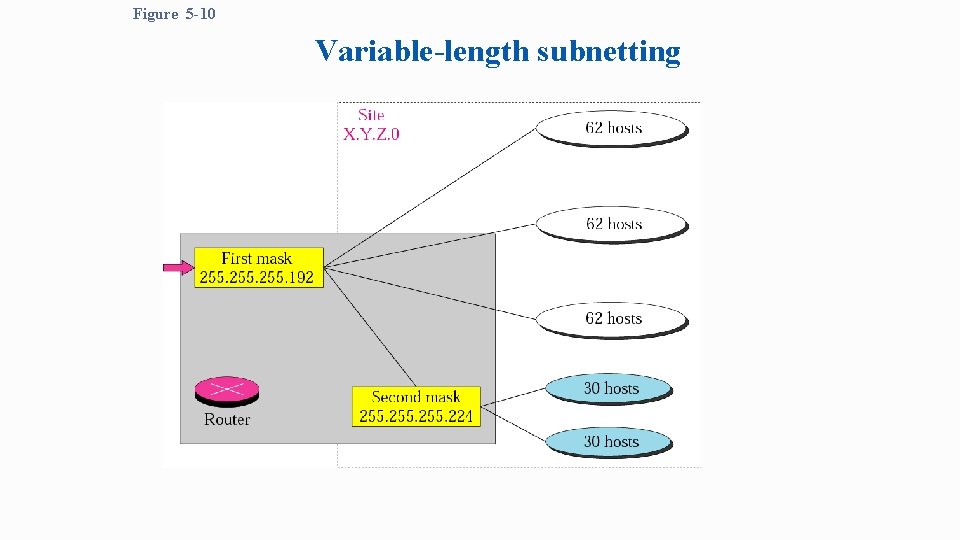 Figure 5 -10 Variable-length subnetting 