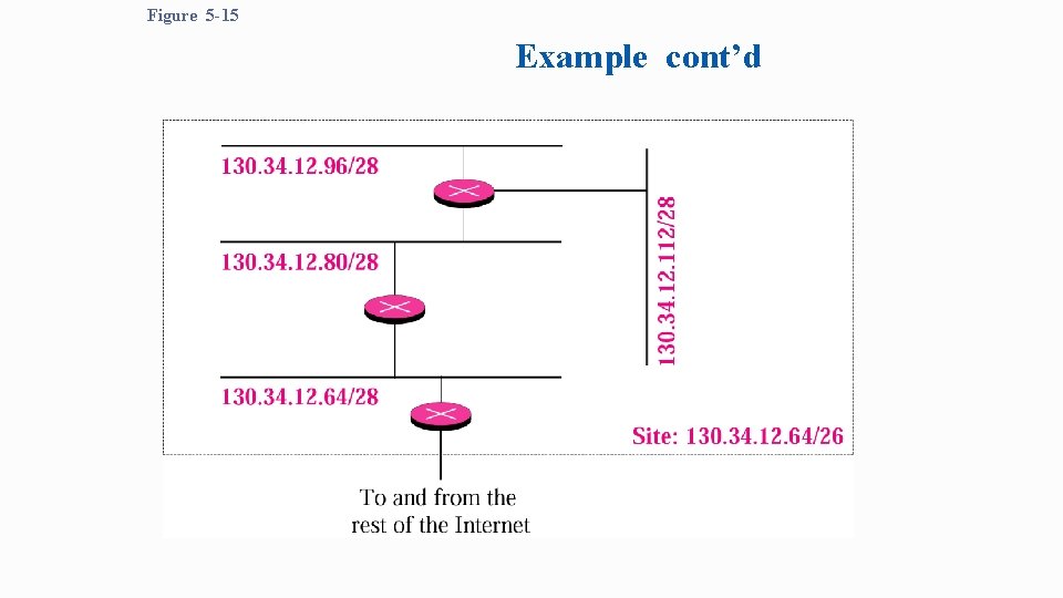 Figure 5 -15 Example cont’d 