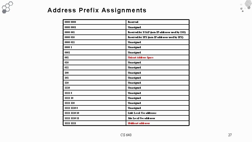 Address Prefix Assignments 0000 Reserved 0000 0001 Unassigned 0000 001 Reserved for NSAP (non-IP