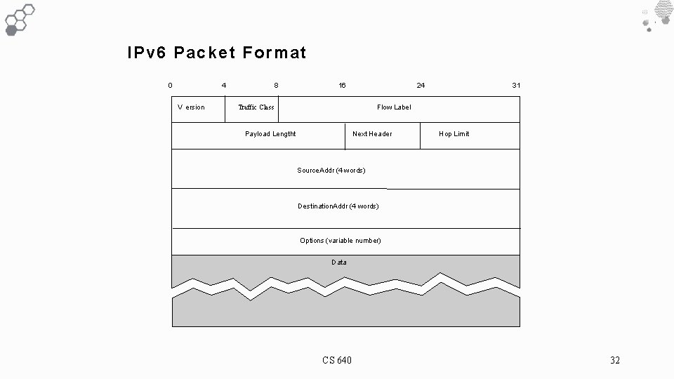 IPv 6 Packet Format 0 4 V ersion 8 16 24 31 Flow Label