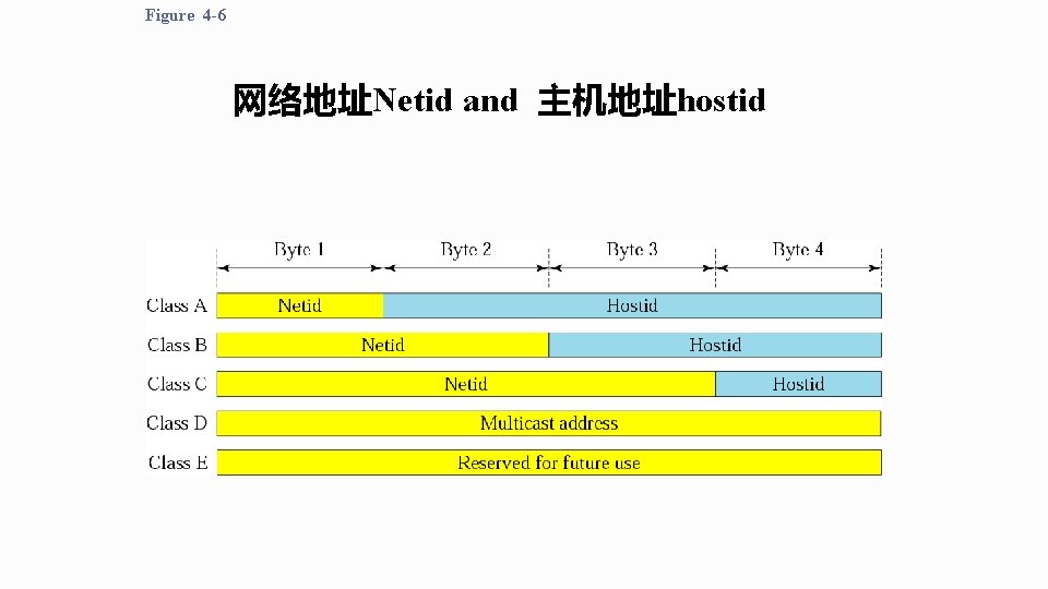 Figure 4 -6 网络地址Netid and 主机地址hostid 