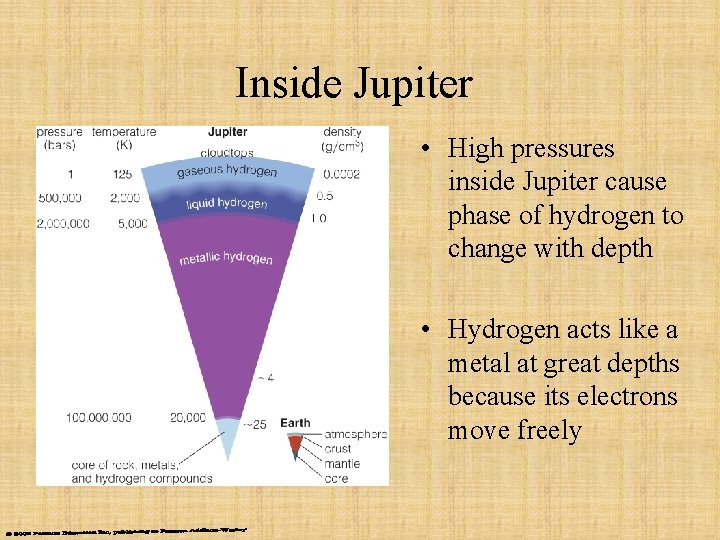 Inside Jupiter • High pressures inside Jupiter cause phase of hydrogen to change with