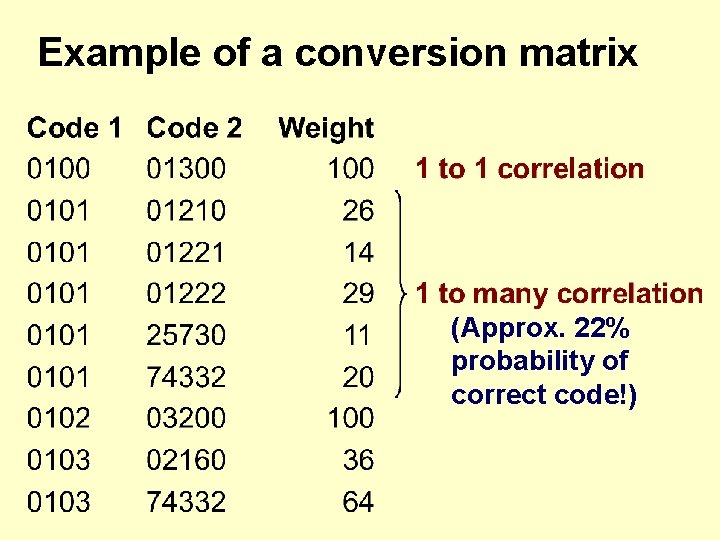 Example of a conversion matrix (Approx. 22% probability of correct code!) 