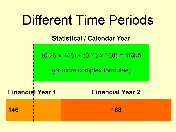 Different Time Periods 