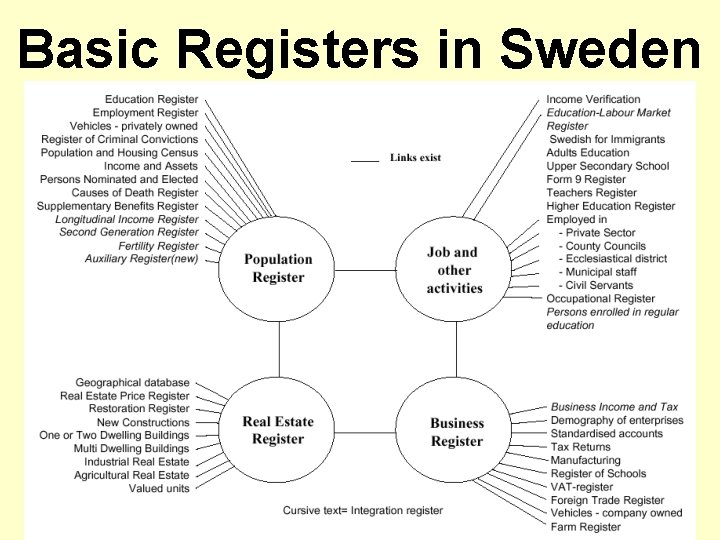 Basic Registers in Sweden 