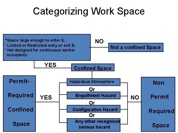 Categorizing Work Space *Space large enough to enter &; NO * Limited or Restricted