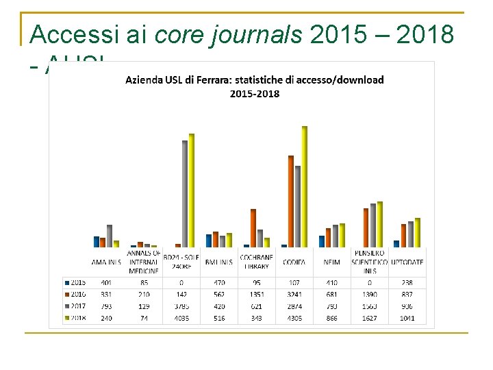 Accessi ai core journals 2015 – 2018 - AUSL 