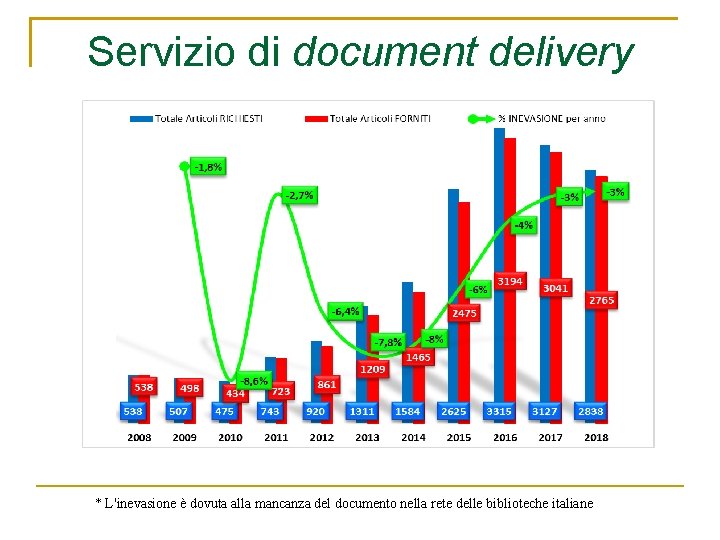 Servizio di document delivery * L'inevasione è dovuta alla mancanza del documento nella rete