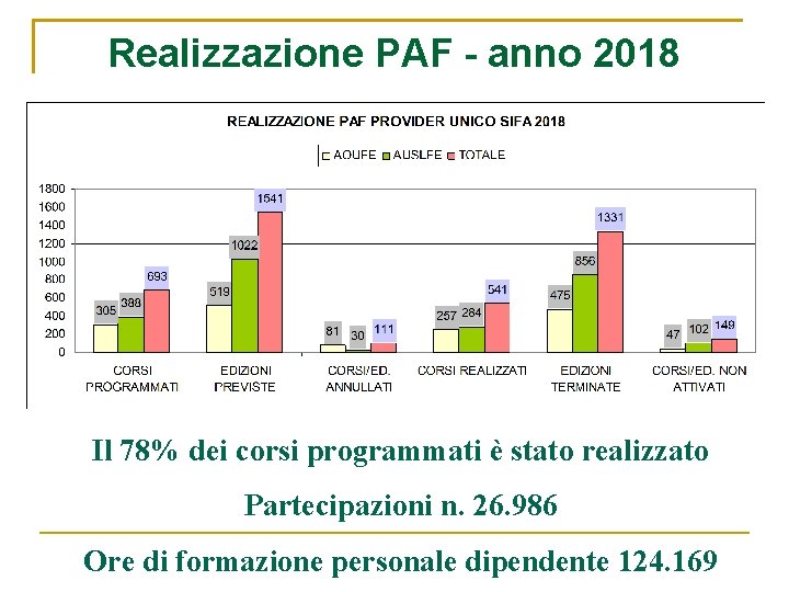 Realizzazione PAF - anno 2018 Il 78% dei corsi programmati è stato realizzato Partecipazioni