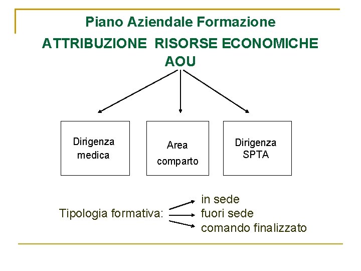 Piano Aziendale Formazione ATTRIBUZIONE RISORSE ECONOMICHE AOU Dirigenza medica Area comparto Tipologia formativa: Dirigenza