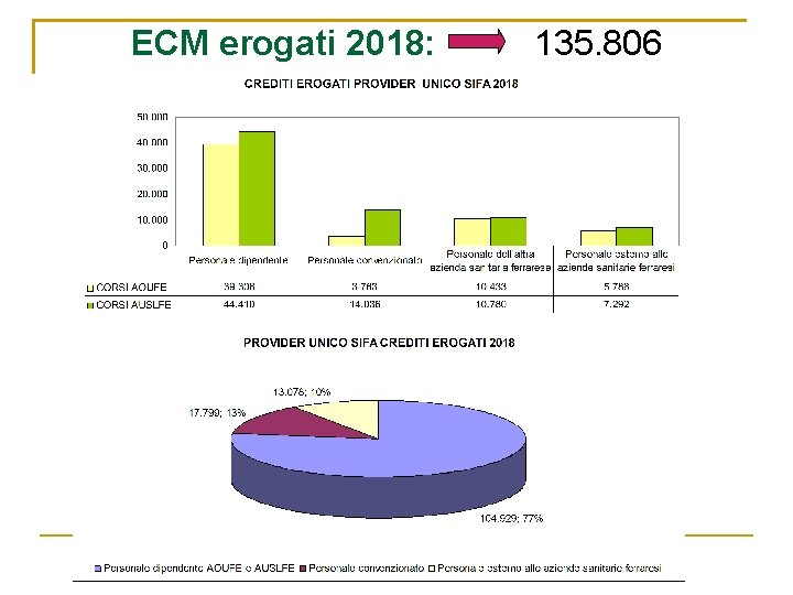 ECM erogati 2018: 135. 806 