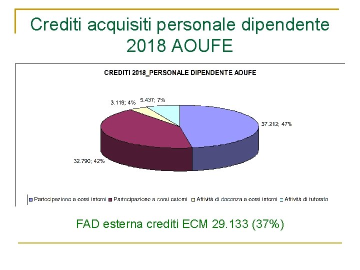 Crediti acquisiti personale dipendente 2018 AOUFE FAD esterna crediti ECM 29. 133 (37%) 